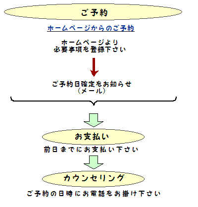 電話カウンセリングの流れ