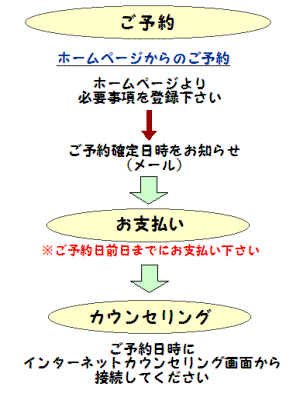 Webカウンセリング(インターネットカウンセリング)フロー