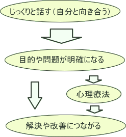 カウンセリングの流れ(心理カウンセリングと心理療法)