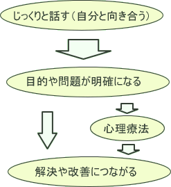 カウンセリングの流れ（心理カウンセリングと心理療法）