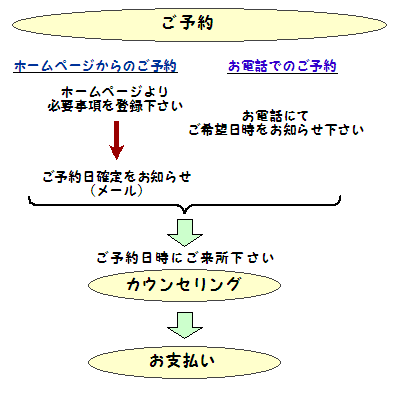 心理カウンセリング ご予約の流れ