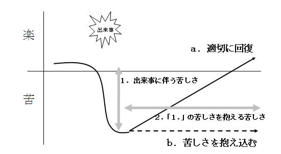 心の苦しさがたどる２つの経路