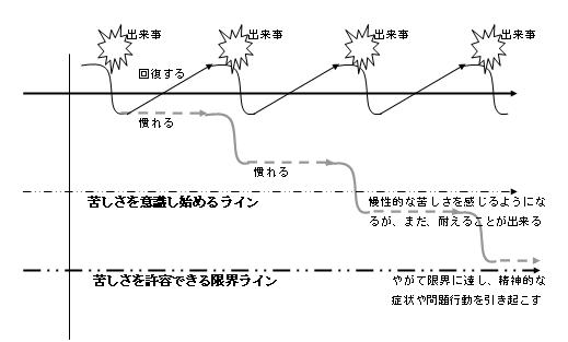 心理的苦痛への順応の結末