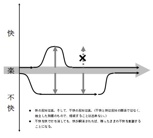 快と不快は異種なもの（相殺できない）