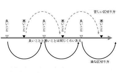 人生の苦しい区切り方・楽な区切り方