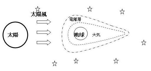 太陽と地球と大気と電離層