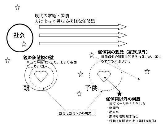 価値観の形成：新生児～幼児期