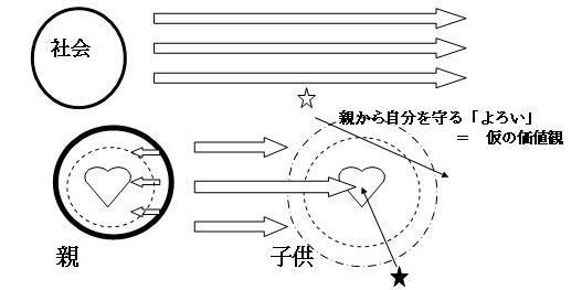 価値観の形成：幼児期（第一次反抗期）