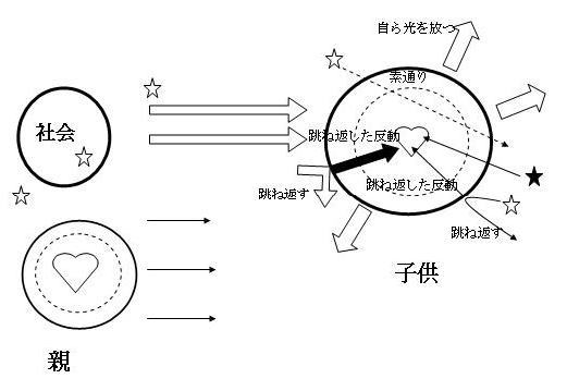 価値観の形成：自立期