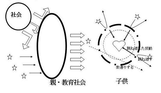 価値観の形成：特殊パターン（洗脳期）