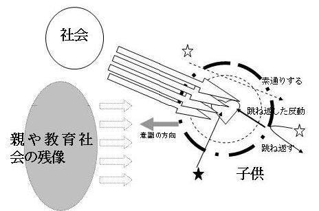 価値観の形成:特殊パターン1(かく乱期(第三次反抗期))