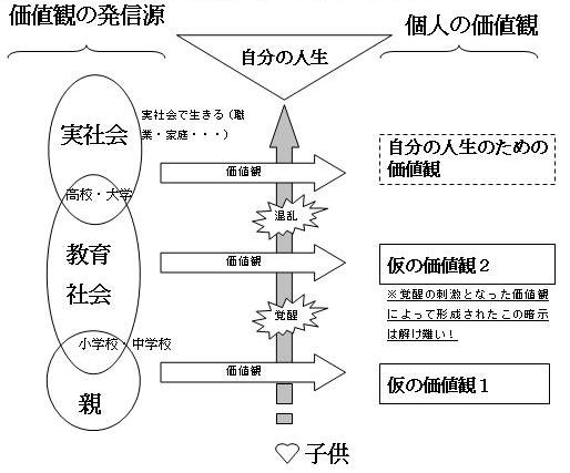 価値観の変化の流れ（現代）